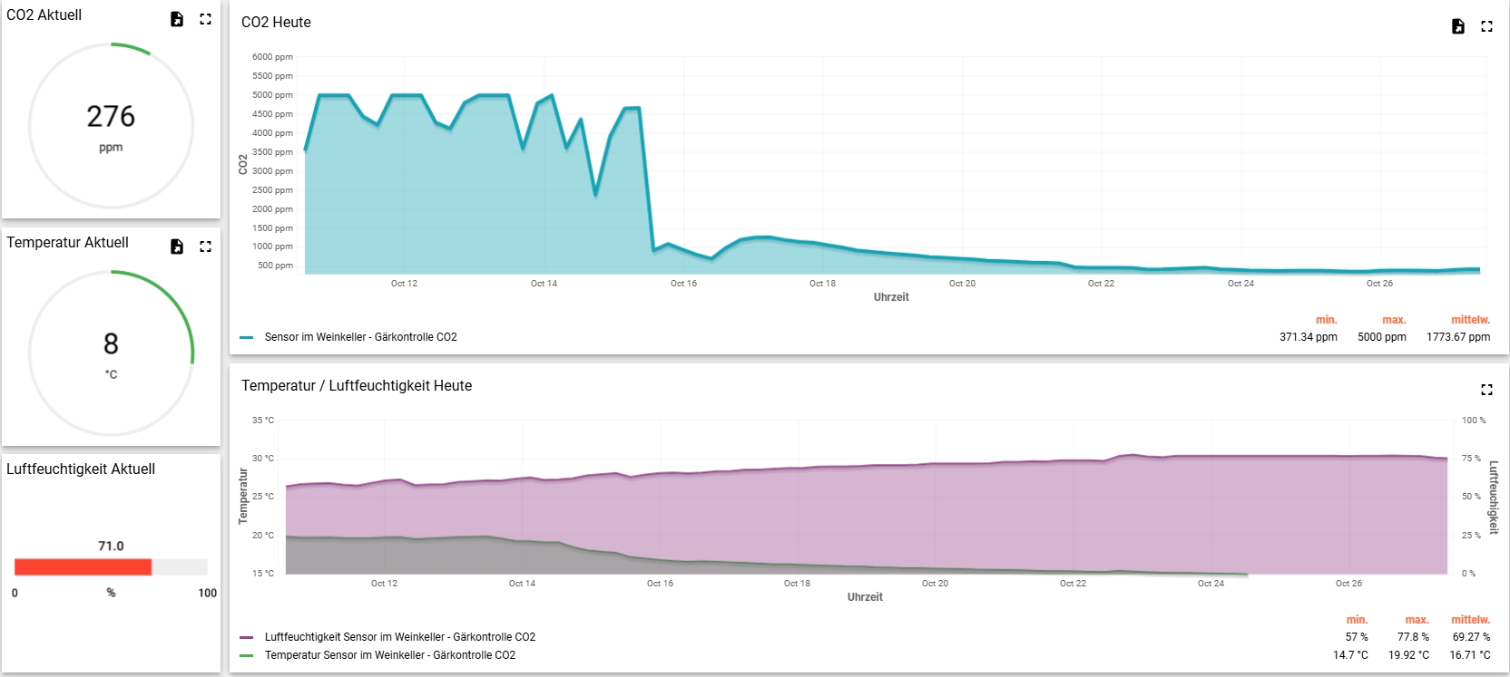 CO2 Temperatur und Luftfeuchtigkeits Dashboard